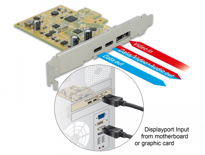 Diagram of a computer with a DisplayPort cable connected to itself.
On one end is a PCIe card which also has a USB-C input.
On the other end is the video input of the computer.
