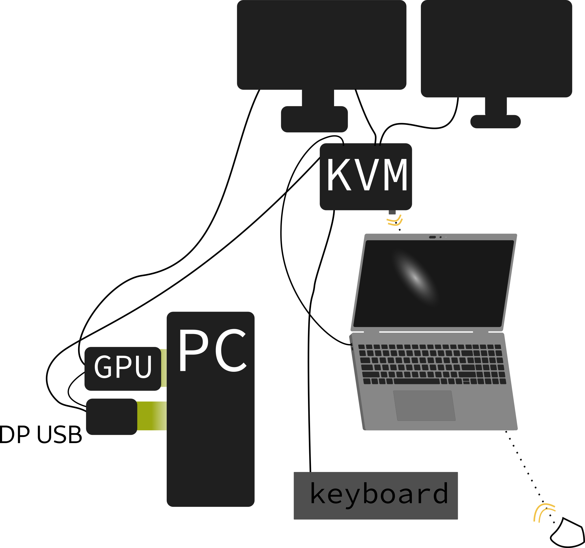 Diagram showing how several devices are wired up to a KVM.
The screen on the left is connected to the computer and the KVM while the screen on the right is only connected to the KVM.
The KVM is connected to two screens, a desktop computer, a laptop, a wireless mouse dongle, and a keyboard.